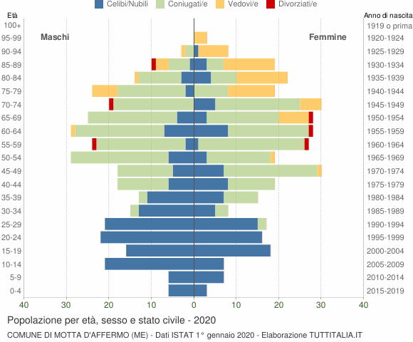 Grafico Popolazione per età, sesso e stato civile Comune di Motta d'Affermo (ME)