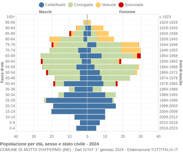 Grafico Popolazione per età, sesso e stato civile Comune di Motta d'Affermo (ME)