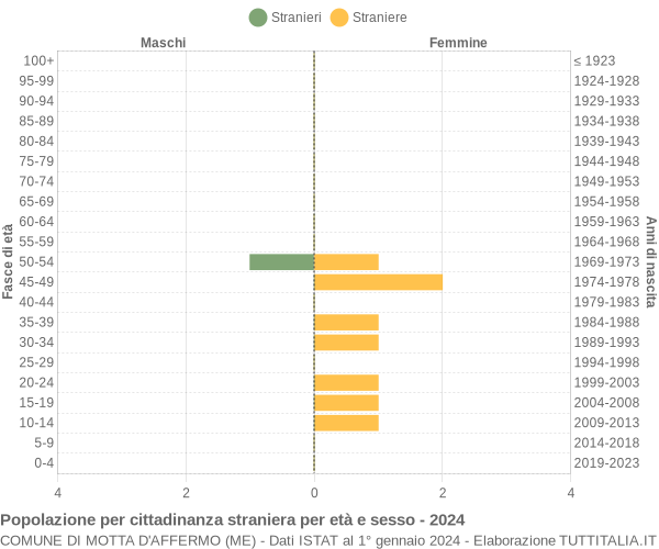 Grafico cittadini stranieri - Motta d'Affermo 2024