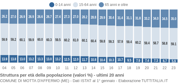 Grafico struttura della popolazione Comune di Motta d'Affermo (ME)