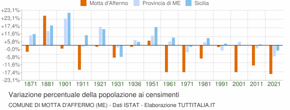 Grafico variazione percentuale della popolazione Comune di Motta d'Affermo (ME)