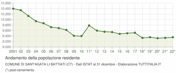 Andamento popolazione Comune di Sant'Agata li Battiati (CT)