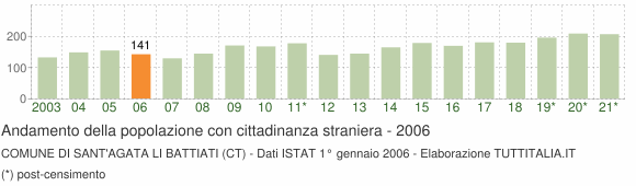 Grafico andamento popolazione stranieri Comune di Sant'Agata li Battiati (CT)