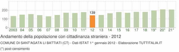 Grafico andamento popolazione stranieri Comune di Sant'Agata li Battiati (CT)