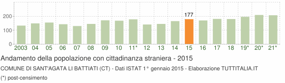 Grafico andamento popolazione stranieri Comune di Sant'Agata li Battiati (CT)
