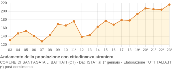 Andamento popolazione stranieri Comune di Sant'Agata li Battiati (CT)