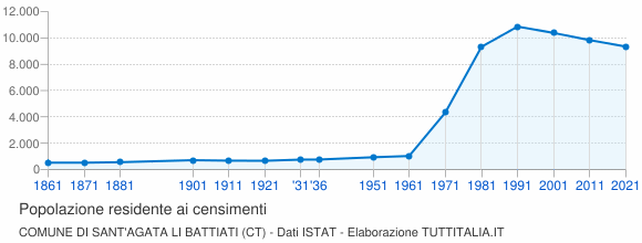 Grafico andamento storico popolazione Comune di Sant'Agata li Battiati (CT)