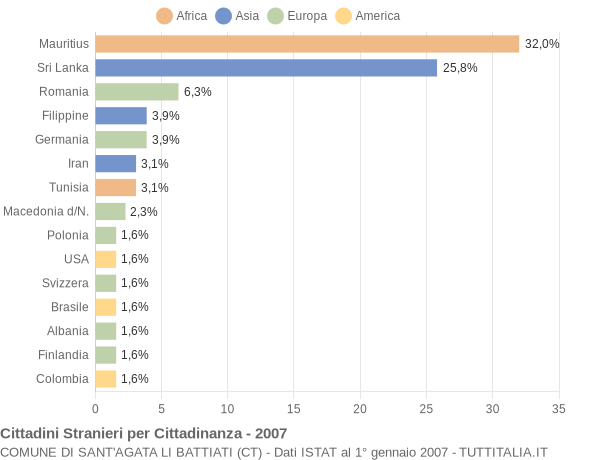 Grafico cittadinanza stranieri - Sant'Agata li Battiati 2007