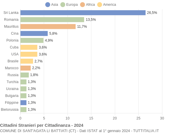 Grafico cittadinanza stranieri - Sant'Agata li Battiati 2024