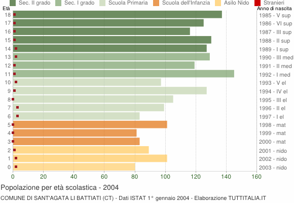 Grafico Popolazione in età scolastica - Sant'Agata li Battiati 2004