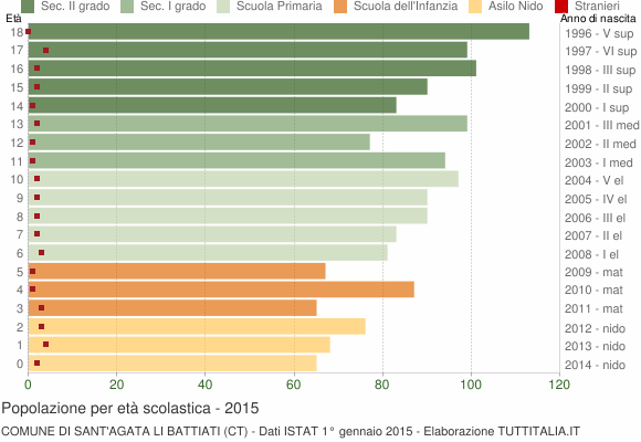 Grafico Popolazione in età scolastica - Sant'Agata li Battiati 2015