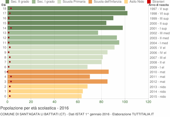 Grafico Popolazione in età scolastica - Sant'Agata li Battiati 2016