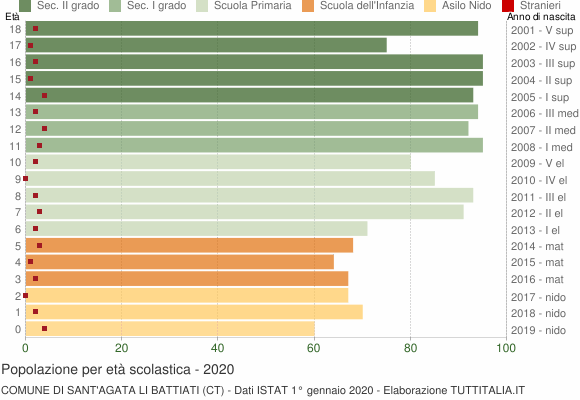 Grafico Popolazione in età scolastica - Sant'Agata li Battiati 2020