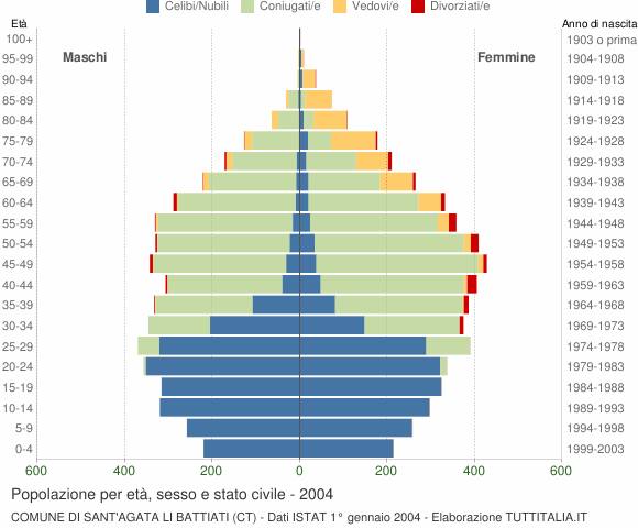 Grafico Popolazione per età, sesso e stato civile Comune di Sant'Agata li Battiati (CT)