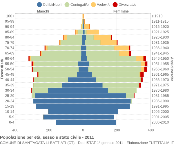 Grafico Popolazione per età, sesso e stato civile Comune di Sant'Agata li Battiati (CT)