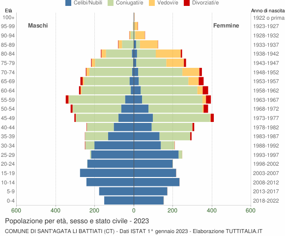 Grafico Popolazione per età, sesso e stato civile Comune di Sant'Agata li Battiati (CT)