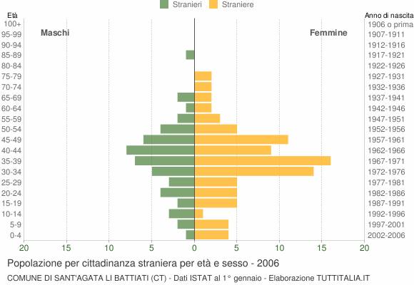 Grafico cittadini stranieri - Sant'Agata li Battiati 2006
