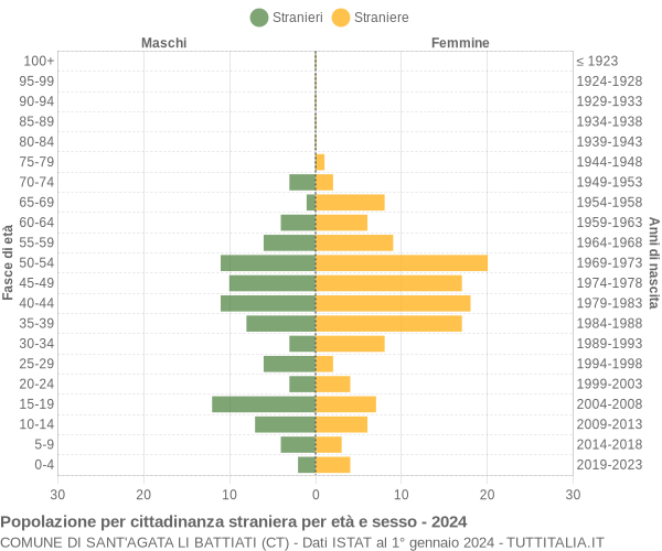 Grafico cittadini stranieri - Sant'Agata li Battiati 2024