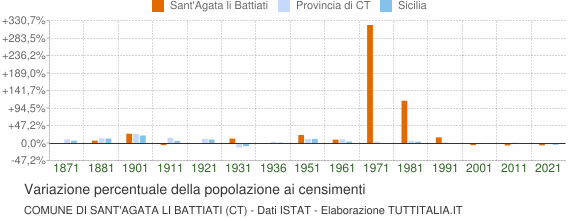 Grafico variazione percentuale della popolazione Comune di Sant'Agata li Battiati (CT)
