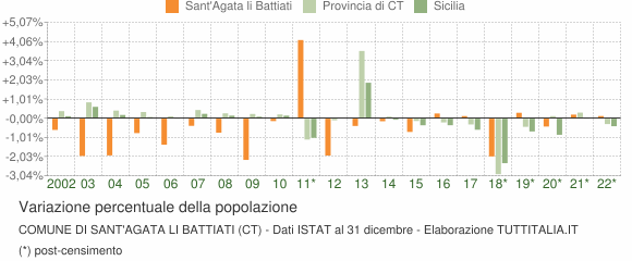 Variazione percentuale della popolazione Comune di Sant'Agata li Battiati (CT)