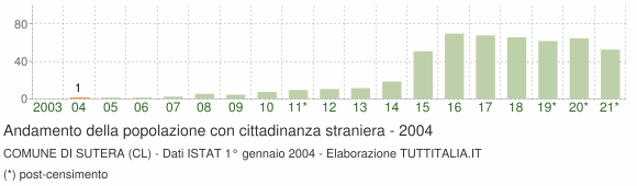 Grafico andamento popolazione stranieri Comune di Sutera (CL)