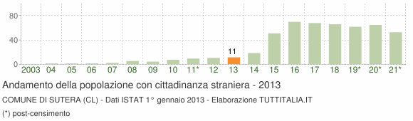 Grafico andamento popolazione stranieri Comune di Sutera (CL)