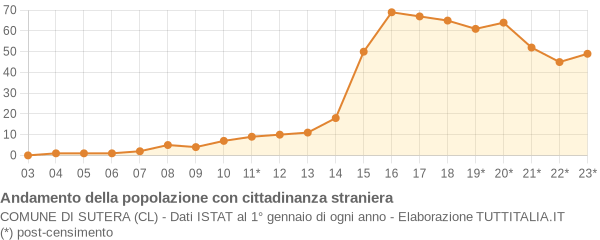 Andamento popolazione stranieri Comune di Sutera (CL)