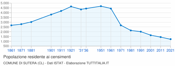 Grafico andamento storico popolazione Comune di Sutera (CL)