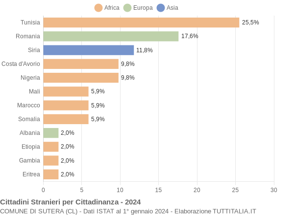 Grafico cittadinanza stranieri - Sutera 2024