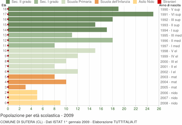 Grafico Popolazione in età scolastica - Sutera 2009