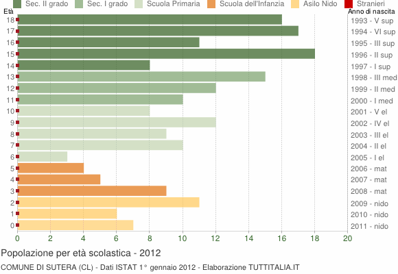 Grafico Popolazione in età scolastica - Sutera 2012