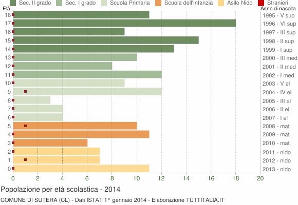 Grafico Popolazione in età scolastica - Sutera 2014