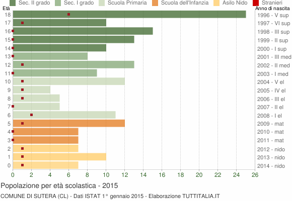 Grafico Popolazione in età scolastica - Sutera 2015