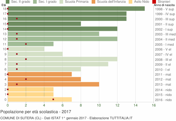 Grafico Popolazione in età scolastica - Sutera 2017