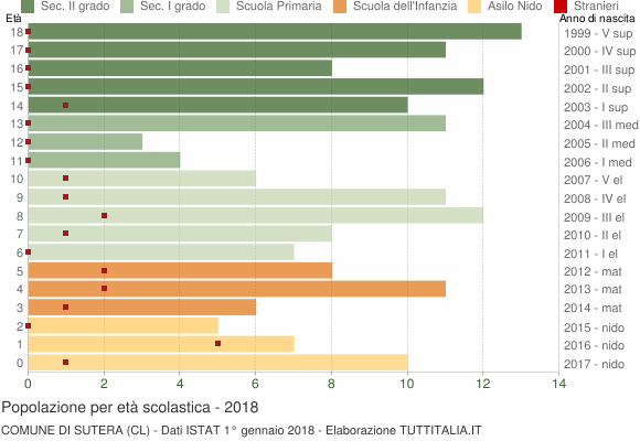 Grafico Popolazione in età scolastica - Sutera 2018