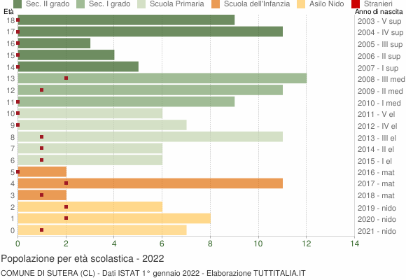 Grafico Popolazione in età scolastica - Sutera 2022