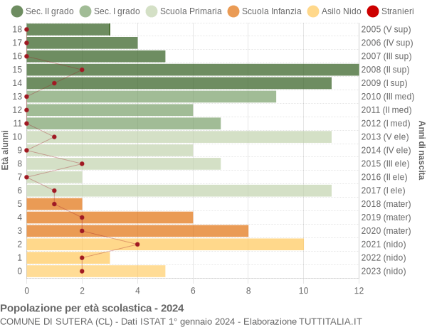 Grafico Popolazione in età scolastica - Sutera 2024