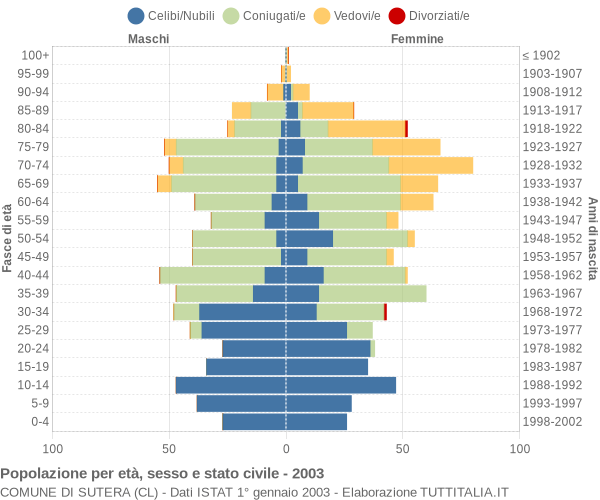 Grafico Popolazione per età, sesso e stato civile Comune di Sutera (CL)