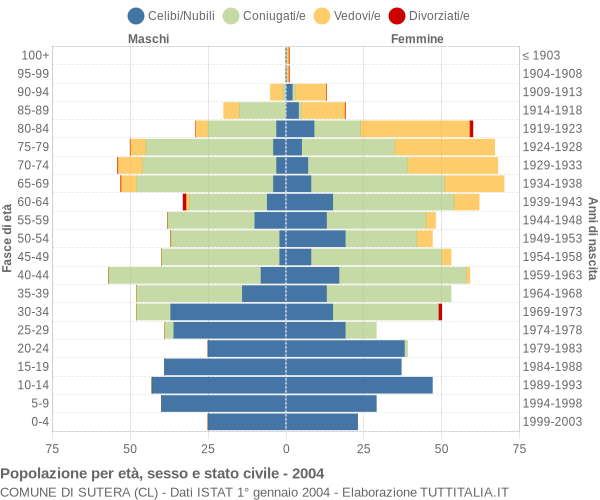 Grafico Popolazione per età, sesso e stato civile Comune di Sutera (CL)