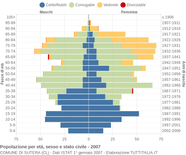 Grafico Popolazione per età, sesso e stato civile Comune di Sutera (CL)