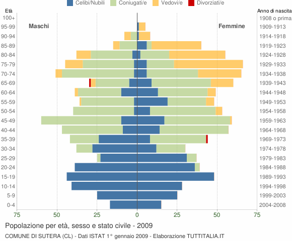 Grafico Popolazione per età, sesso e stato civile Comune di Sutera (CL)
