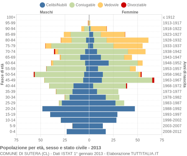 Grafico Popolazione per età, sesso e stato civile Comune di Sutera (CL)