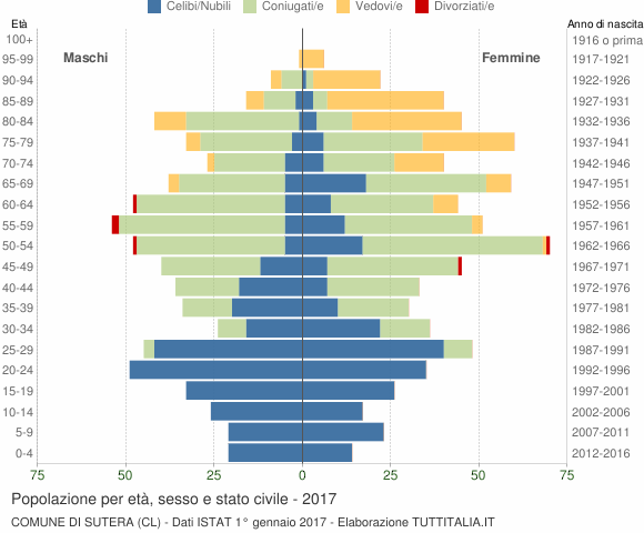 Grafico Popolazione per età, sesso e stato civile Comune di Sutera (CL)