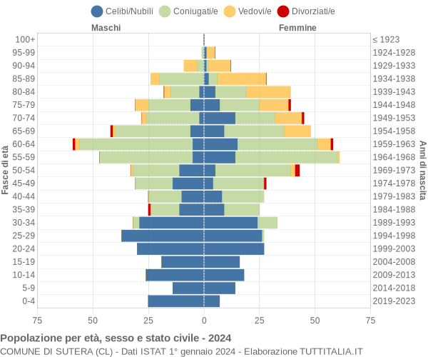 Grafico Popolazione per età, sesso e stato civile Comune di Sutera (CL)