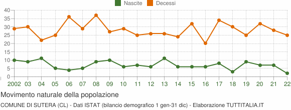 Grafico movimento naturale della popolazione Comune di Sutera (CL)