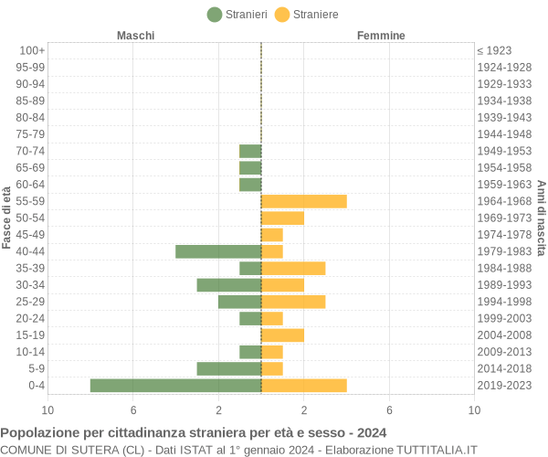 Grafico cittadini stranieri - Sutera 2024