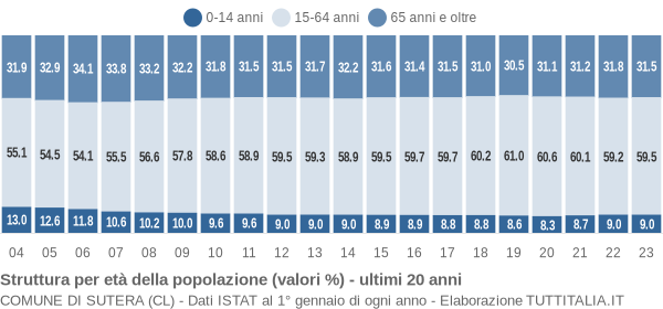 Grafico struttura della popolazione Comune di Sutera (CL)