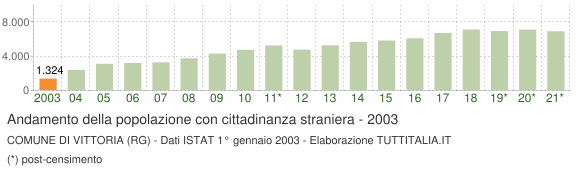 Grafico andamento popolazione stranieri Comune di Vittoria (RG)