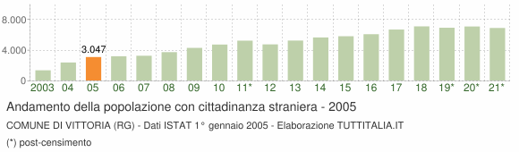 Grafico andamento popolazione stranieri Comune di Vittoria (RG)