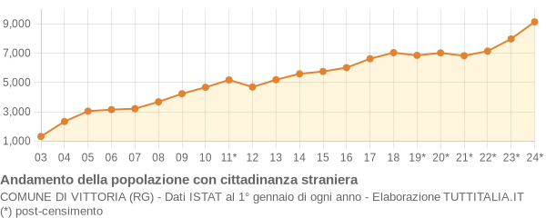 Andamento popolazione stranieri Comune di Vittoria (RG)